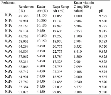 Tabel 6. Pengaruh Interaksi Antara Konsentrasi NaOH dan Tepung Tapioka Terhadap Parameter yang Diamati  