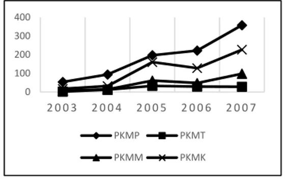 Gambar  1.  Jumlah Proposal PKM  yang Diajukan 