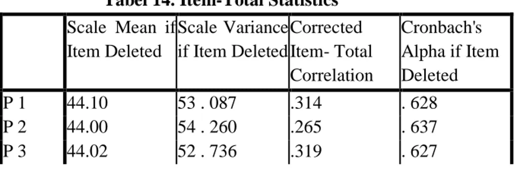 Tabel 13. Reliability Statistics  Liabilitas 