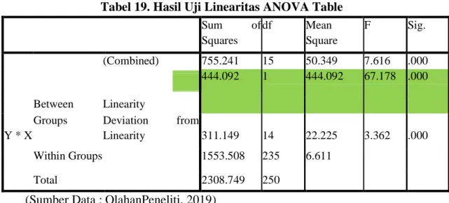 Tabel 19. Hasil Uji Linearitas ANOVA Table  Sum  of  Squares  df  Mean  Square  F  Sig