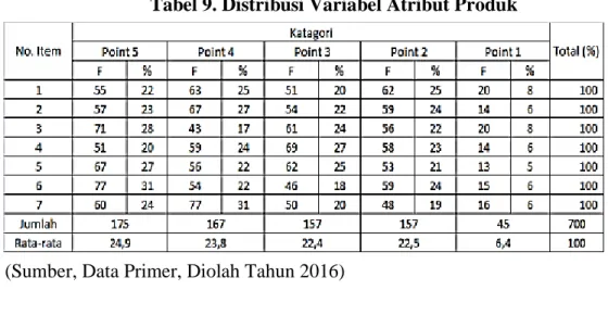 Tabel 9. Distribusi Variabel Atribut Produk 