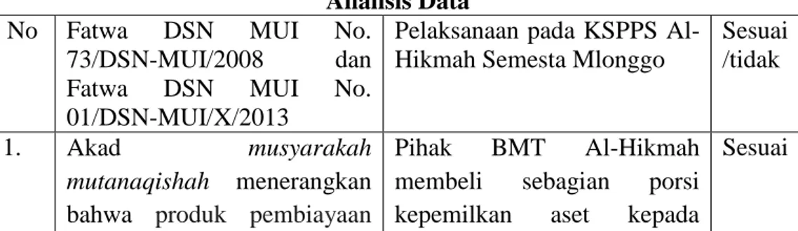 Tabel 4.10  Analisis Data  No  Fatwa  DSN  MUI  No. 