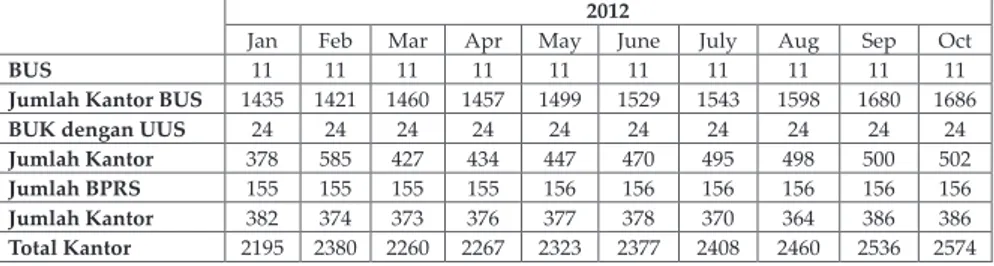 Tabel 1.1 Jumlah Bank Syariah di Indonesia Sampai Oktober 2012