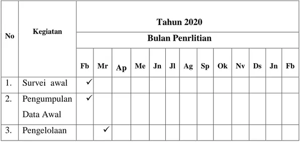 Tabel 3. 1   Waktu Penelitian  No  Kegiatan  Tahun 2020  Bulan Penrlitian  Fb  Mr  Ap  Me  Jn  Jl  Ag  Sp  Ok  Nv  Ds  Jn  Fb  1