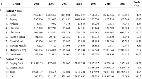 Tabel 1. Produksi Pangan Penting/Strategis Provinsi Sumatera Utara Tahun 2005-2011 