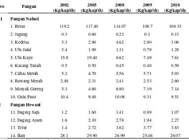 Tabel 2. Pola Konsumsi Pangan Strategis Provinsi Sumatera Utara Tahun 2002, 2005, 2008, 2009, dan 2010 