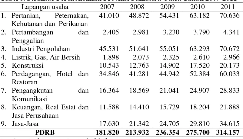 Tabel 8. Struktur Perekonomian Provinsi Sumatera Utara Tahun 2007-2011 