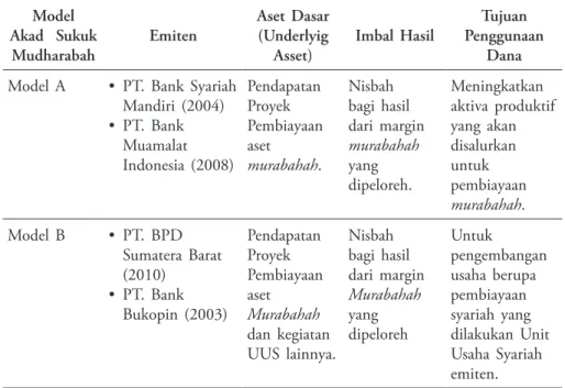Tabel 1 : Model Akad Mudharabah pada Penerbitan Sukuk Korporasi Model  Akad  Sukuk  Mudharabah Emiten Aset Dasar (Underlyig Asset) Imbal Hasil Tujuan  Penggunaan Dana