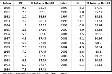 Tabel 1.1 Pertumbuhan ekonomi dan jumlah tenaga kerja yang diserap Di Indonesia tahun 1980 – 2008 (dalam persen)  