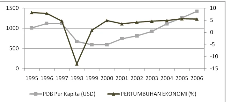 Gambar 4.1 Pertumbuhan PDB dan PDB per Kapita di Indonesia 