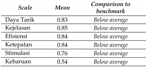 Tabel 4. Hasil Set Data Benchmark Responden  Scale  Mean  Comparison to 