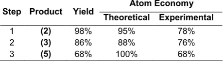 Table 1. Atom economy and yield of each step for the synthesis of (5)Atom Economy