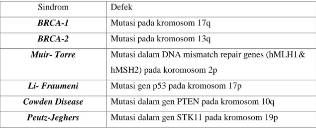 Tabel 2.1 Autosomal dominant condition yang meningkatkan risiko kanker payudara. (Axilbund et  al., 2011) 