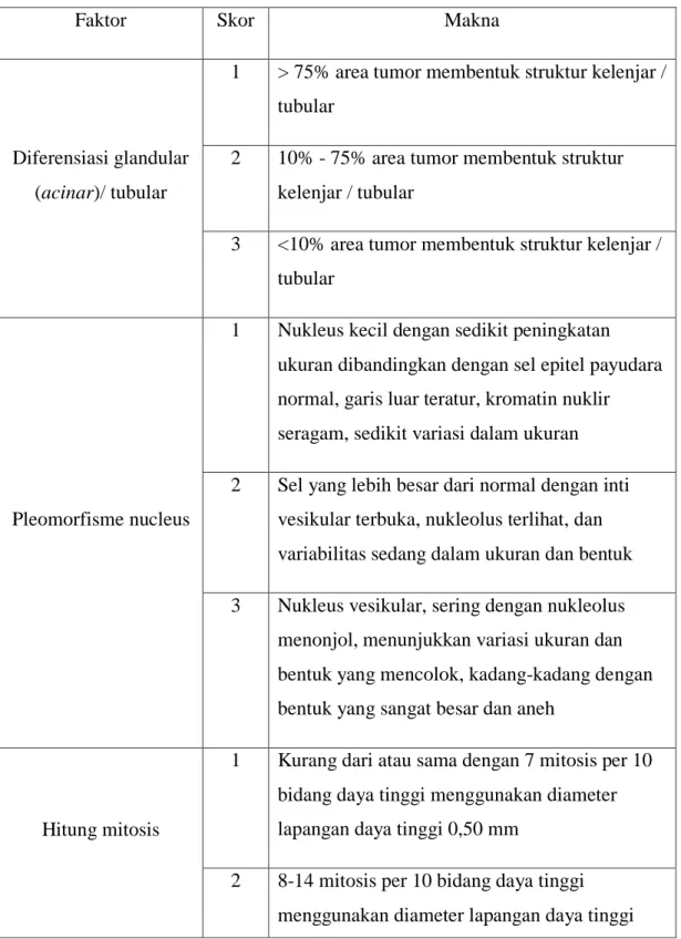 Tabel 2.7  Nottingham Histologic Score (Eliyatkin et al., 2015) 