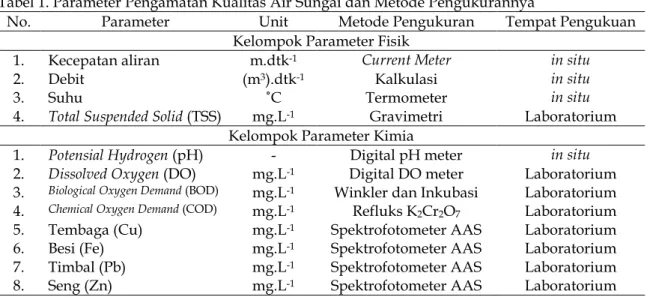 Tabel 1. Parameter Pengamatan Kualitas Air Sungai dan Metode Pengukurannya 