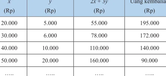 Tabel 2.1: Semua kemungkinan nilai x dan y yang memenuhi 2x + 3y &lt; 250.000 x (Rp) y (Rp) 2x + 3y(Rp) Uang kembalian(Rp) 20.000 5.000 55.000 195.000 30.000 6.000 78.000 172.000 40.000 10.000 110.000 140.000 50.000 20.000 160.000 90.000 ….