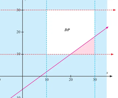 Gambar 2.5: Daerah penyelesaian pertidaksamaan 4x – 5y   30, untuk 10 &lt; x &lt; 30 dan 10 &lt; y &lt; 30.