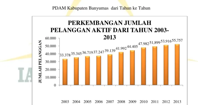 Grafik 1.   Menggambarkan  Tentang  Perkembangan  Jumlah  Pelanggan  Aktif  PDAM Kabupaten Banyumas  dari Tahun ke Tahun 