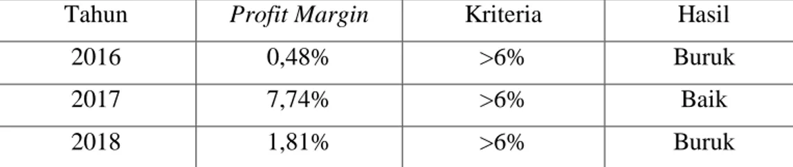 Tabel 4.5  Profit Margin 