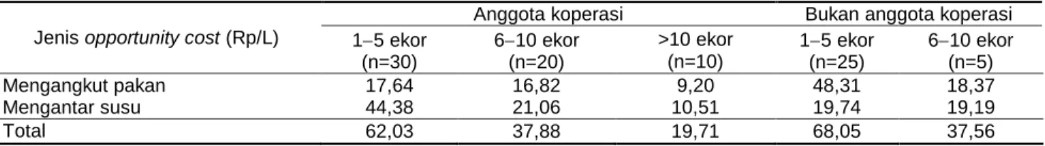 Tabel  4  menunjukkan  opportunity  cost  of  time  peternak  koperasi  dengan  jumlah  ternak  1  5  ekor  sebesar  Rp62,03/L  dan  nilai  ini  lebih  tinggi  jika  dibandingkan  dengan  kepemilikan  6  10  ekor,  yaitu 