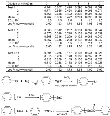 Table 1. Antitumour activity data of triphenyltin benzoate
