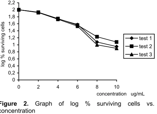 Figure 2.Graph of log % surviving cells vs. 