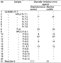 Tabel 2. Anti-bacterial assay of column fractions Streptomyces sp Q-629K.
