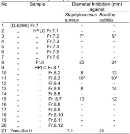 Tabel 2. Anti-bacterial assay of column fractions Streptomyces sp Q-629K.