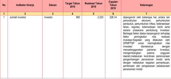 Tabel 3.30 Capaian Kinerja yang Sangat Baik di atas 150% 