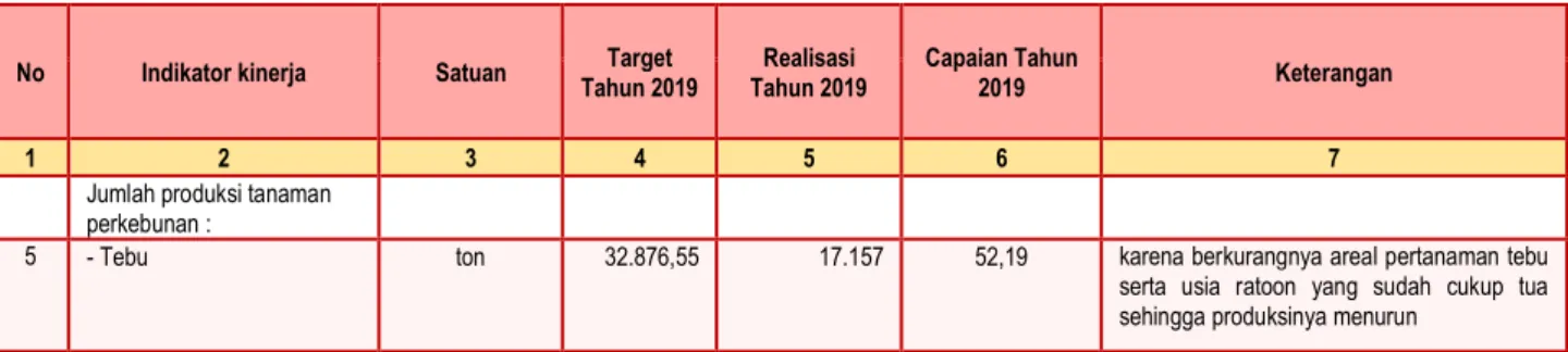 Tabel 3.32 Prosentase Capaian Kinerja per OPD 