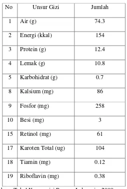 Tabel 4. Kandungan Zat Gizi Telur Ayam Tiap 100 gram 