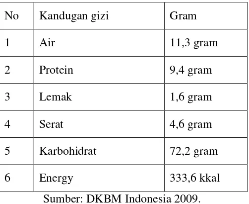 Tabel 8. Kandungan gizi yang terdapat dalam tepung beras merah 