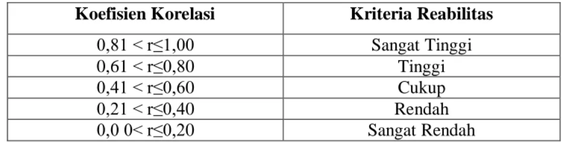 Tabel 3.2  Kriteria Reliabilitas 
