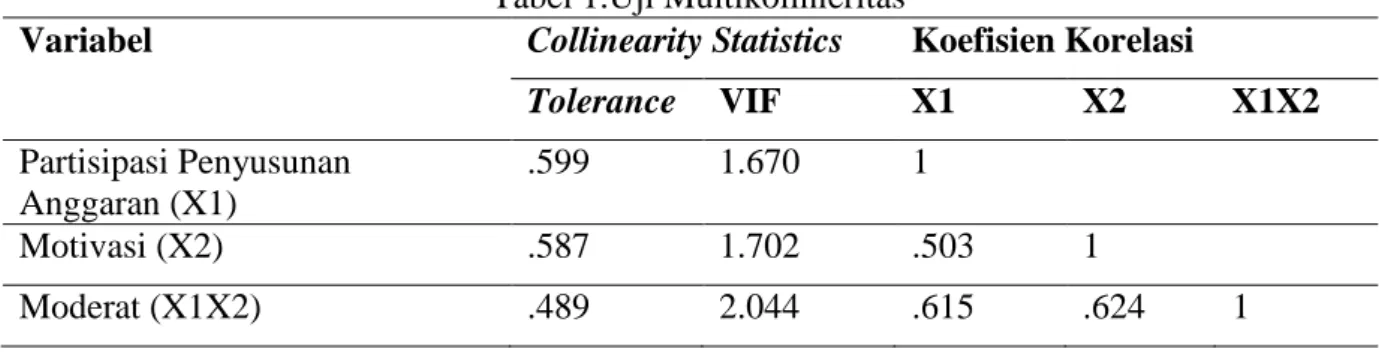 Tabel 1.Uji Multikolinieritas 