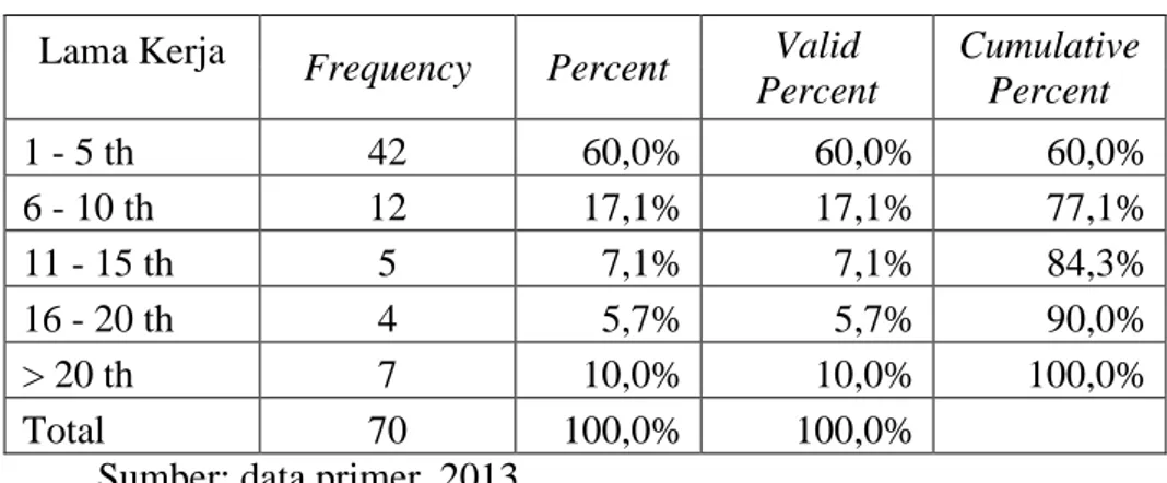 Tabel 7. Lama Kerja Responden  Lama Kerja     Frequency  Percent  Valid  Percent  Cumulative Percent  1 - 5 th  42  60,0%  60,0%  60,0%  6 - 10 th  12  17,1%  17,1%  77,1%  11 - 15 th  5  7,1%  7,1%  84,3%  16 - 20 th  4  5,7%  5,7%  90,0%  &gt; 20 th  7  