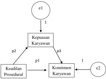 Gambar 2. Path Analysis  Keterangan : 