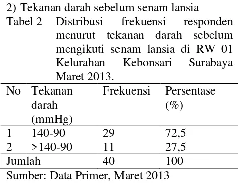 Tabel 2 Distribusi 