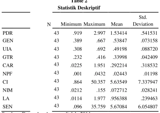 Table 2 Statistik Deskriptif