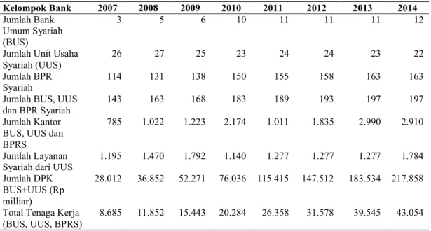 Tabel 1. Perkembangan Industri Perbankan Syariah di Indonesia tahun 2007-2014