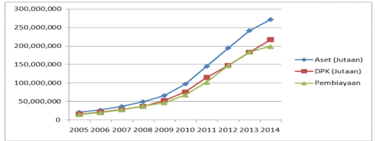 Gambar  1. Perkembangan Aset, DPK dan Pembiayaan Industri Perbankan  Syariah Tahun 2005-2014