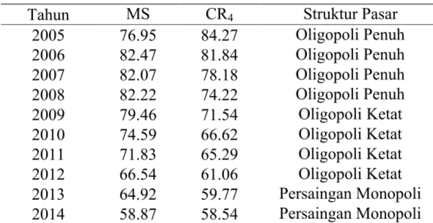 Tabel 2. Tingkat Konsentrasi (CR4) dan Pangsa Pasar (MS)  Industri Perbankan Syariah,Tahun 2005-2014