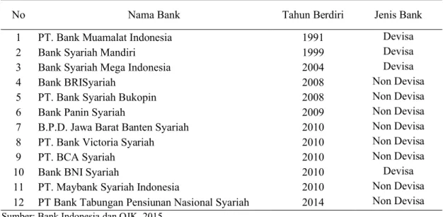 Tabel 3. Daftar Bank Syariah Devisa dan Non Devisa Menurut Tahun Berdiri