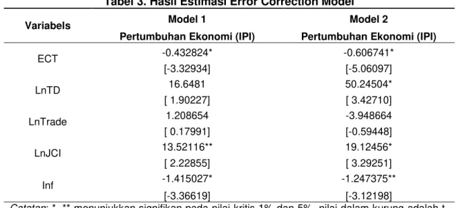 Tabel 3. Hasil Estimasi Error Correction Model 