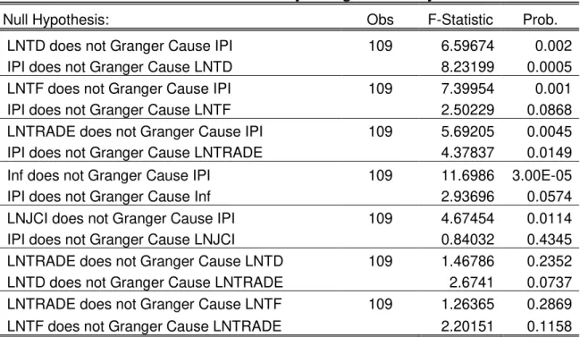 Tabel 4. Hasil Uji Granger Causality 