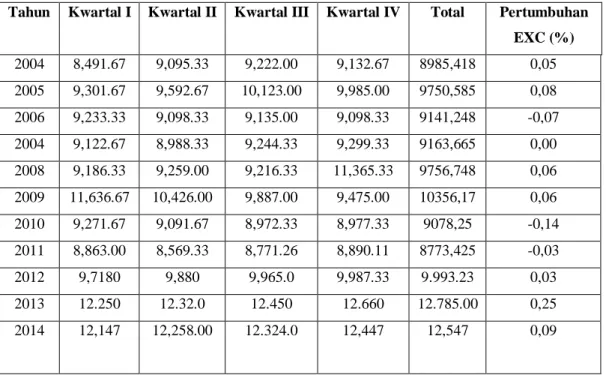 Tabel 4.1 . Perkembangan Nilai Tukar Rupiah terhadap US Dolar (EXC)  Periode Tahun 2004-2014