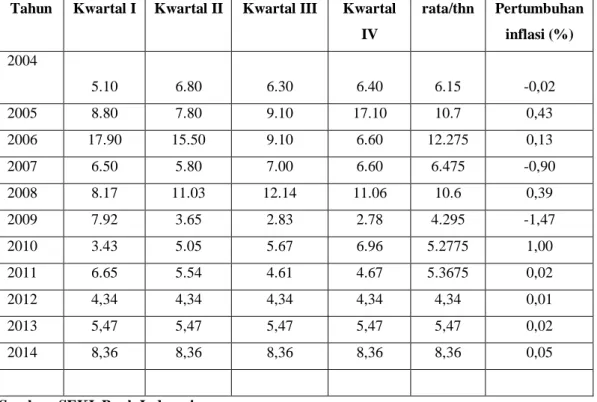 Tabel 4.2 . Perkembangan Tingkat Inflasi Periode 2004-2014 (persen) 