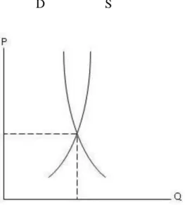 Gambar 2.3 kurva demand dan Supply             D            S  Dimana:  S = Supply  D = Demand  Q = Quantity  P = Price  E = Equilibrium Kurs 