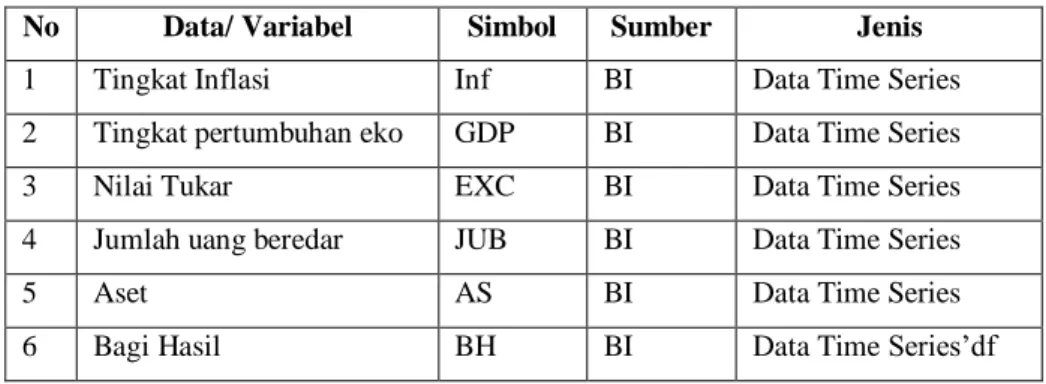 Tabel 3.1 Jenis dan Sumbet Data 