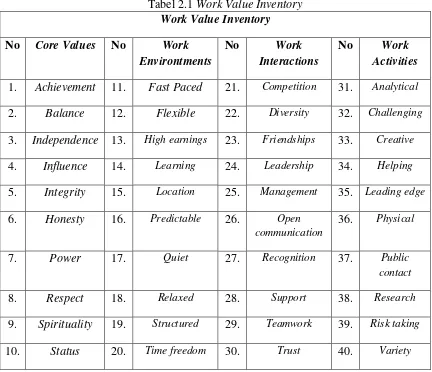 Tabel 2.1 Work Value Inventory 