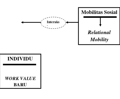 Gambar 2.2 Kerangka berpikir hubungan antara relational mobility dengan work value 
